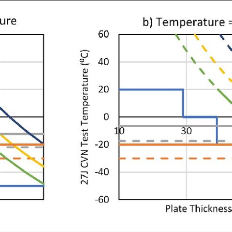 charpy v notched temperature data